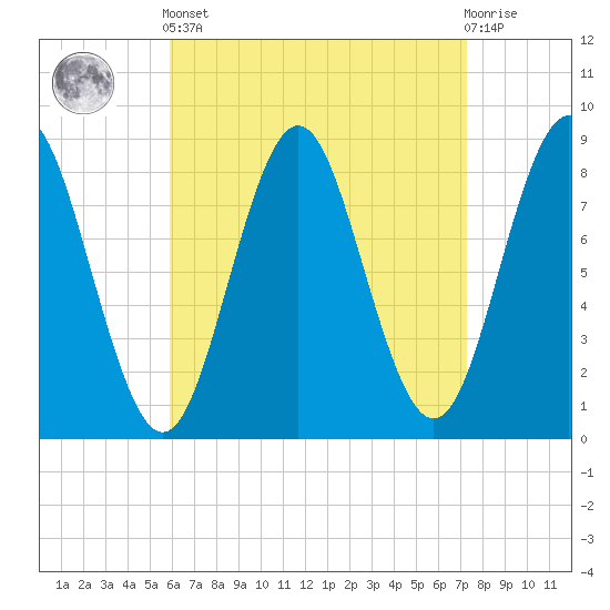 Tide chart for Vinalhaven, Vinalhaven Island, Penobscot Bay on 2025/04/12