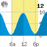 Tide chart for Vinalhaven, Vinalhaven Island, Penobscot Bay, Maine on 2025/04/12