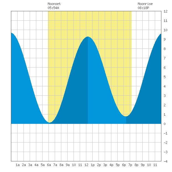 Tide chart for Vinalhaven, Vinalhaven Island, Penobscot Bay on 2025/04/13