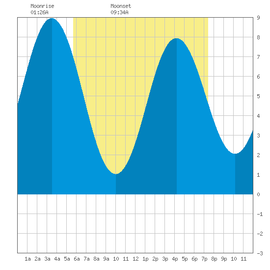 Tide chart for Vinalhaven, Vinalhaven Island, Penobscot Bay on 2025/04/19