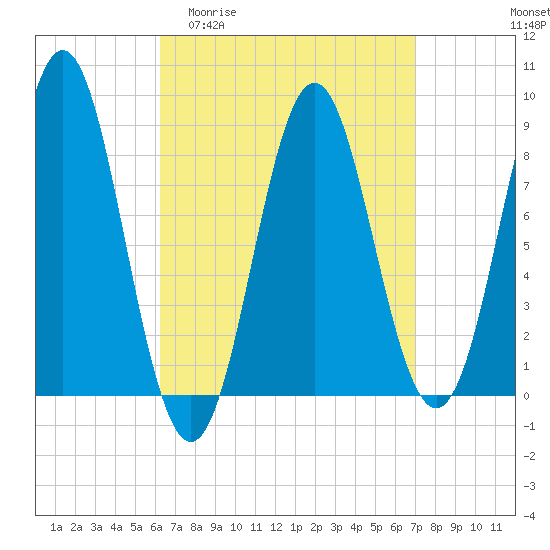 Tide chart for Vinalhaven, Vinalhaven Island, Penobscot Bay on 2025/04/01