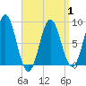 Tide chart for Vinalhaven, Vinalhaven Island, Penobscot Bay, Maine on 2025/04/1
