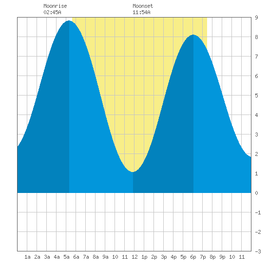 Tide chart for Vinalhaven, Vinalhaven Island, Penobscot Bay on 2025/04/21