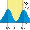 Tide chart for Vinalhaven, Vinalhaven Island, Penobscot Bay, Maine on 2025/04/22