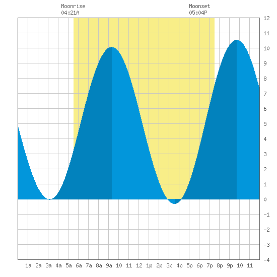 Tide chart for Vinalhaven, Vinalhaven Island, Penobscot Bay on 2025/04/25