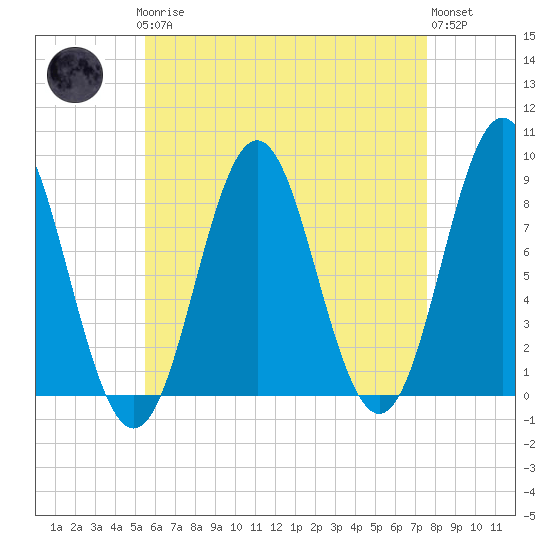 Tide chart for Vinalhaven, Vinalhaven Island, Penobscot Bay on 2025/04/27