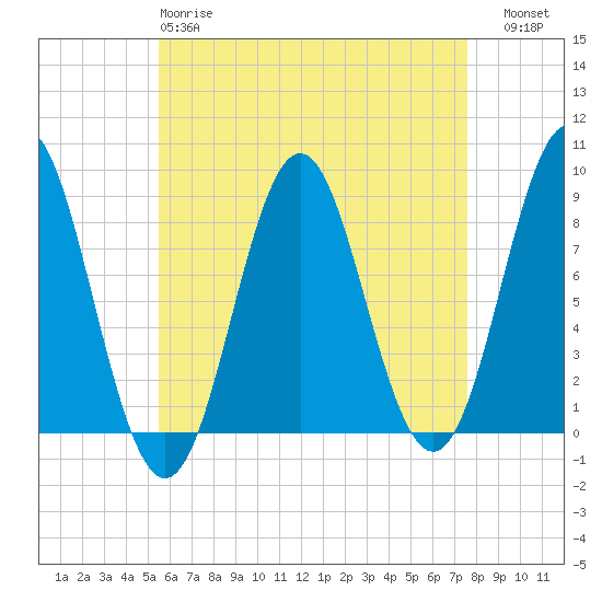 Tide chart for Vinalhaven, Vinalhaven Island, Penobscot Bay on 2025/04/28