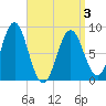 Tide chart for Vinalhaven, Vinalhaven Island, Penobscot Bay, Maine on 2025/04/3
