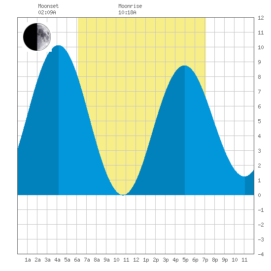 Tide chart for Vinalhaven, Vinalhaven Island, Penobscot Bay on 2025/04/04