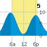 Tide chart for Vinalhaven, Vinalhaven Island, Penobscot Bay, Maine on 2025/04/5