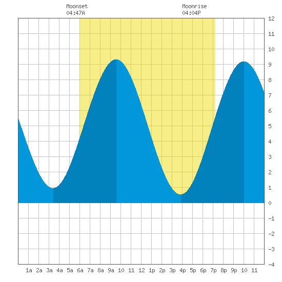 Tide chart for Vinalhaven, Vinalhaven Island, Penobscot Bay on 2025/04/09