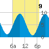 Tide chart for Vinalhaven, Vinalhaven Island, Penobscot Bay, Maine on 2025/04/9