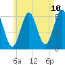 Tide chart for Vinalhaven, Vinalhaven Island, Penobscot Bay, Maine on 2025/05/10