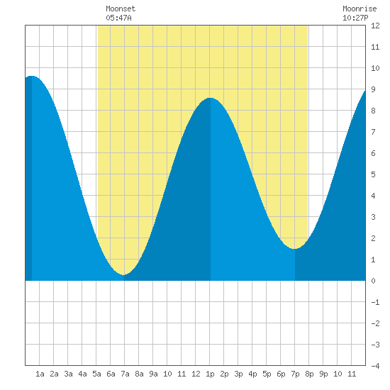 Tide chart for Vinalhaven, Vinalhaven Island, Penobscot Bay on 2025/05/14