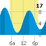 Tide chart for Vinalhaven, Vinalhaven Island, Penobscot Bay, Maine on 2025/05/17