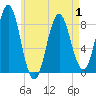 Tide chart for Vinalhaven, Vinalhaven Island, Penobscot Bay, Maine on 2025/05/1