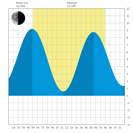 Tide chart for Vinalhaven, Vinalhaven Island, Penobscot Bay on 2025/05/20