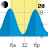 Tide chart for Vinalhaven, Vinalhaven Island, Penobscot Bay, Maine on 2025/05/20