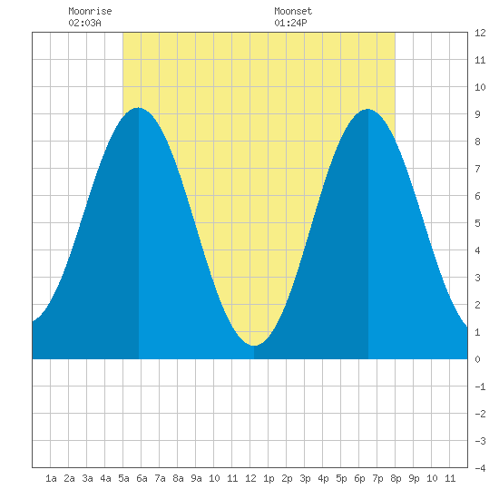 Tide chart for Vinalhaven, Vinalhaven Island, Penobscot Bay on 2025/05/21