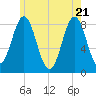 Tide chart for Vinalhaven, Vinalhaven Island, Penobscot Bay, Maine on 2025/05/21