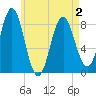 Tide chart for Vinalhaven, Vinalhaven Island, Penobscot Bay, Maine on 2025/05/2