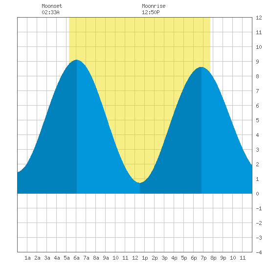 Tide chart for Vinalhaven, Vinalhaven Island, Penobscot Bay on 2025/05/05