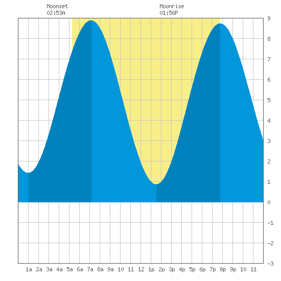 Tide chart for Vinalhaven, Vinalhaven Island, Penobscot Bay on 2025/05/06