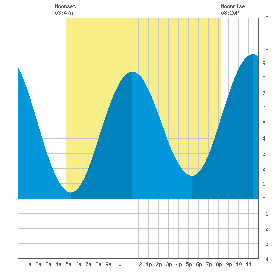 Tide chart for Vinalhaven, Vinalhaven Island, Penobscot Bay on 2025/06/10