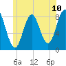 Tide chart for Vinalhaven, Vinalhaven Island, Penobscot Bay, Maine on 2025/06/10