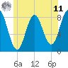 Tide chart for Vinalhaven, Vinalhaven Island, Penobscot Bay, Maine on 2025/06/11