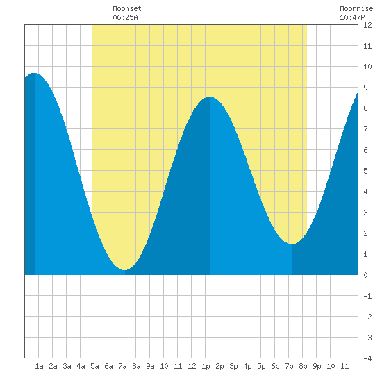 Tide chart for Vinalhaven, Vinalhaven Island, Penobscot Bay on 2025/06/13