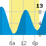 Tide chart for Vinalhaven, Vinalhaven Island, Penobscot Bay, Maine on 2025/06/13