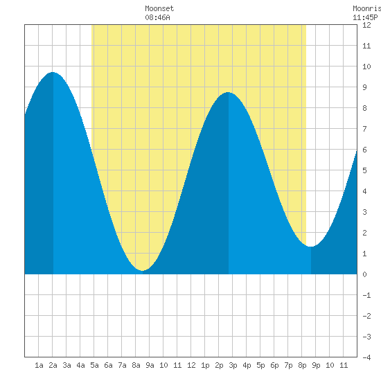 Tide chart for Vinalhaven, Vinalhaven Island, Penobscot Bay on 2025/06/15