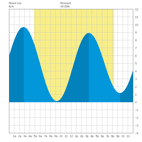 Tide chart for Vinalhaven, Vinalhaven Island, Penobscot Bay on 2025/06/16