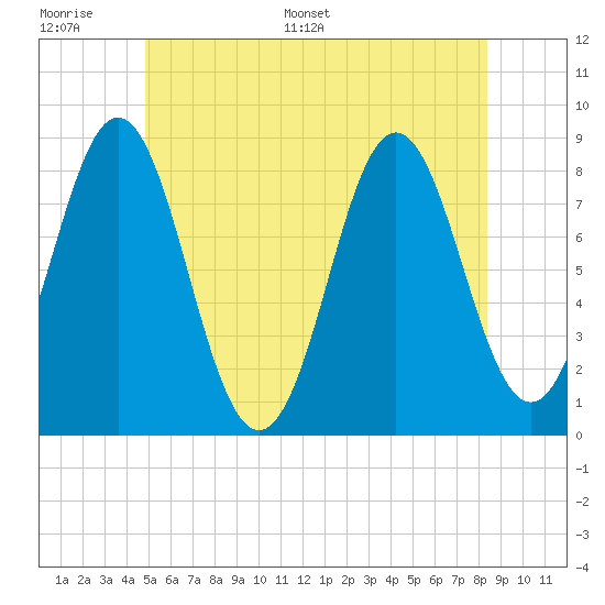 Tide chart for Vinalhaven, Vinalhaven Island, Penobscot Bay on 2025/06/17