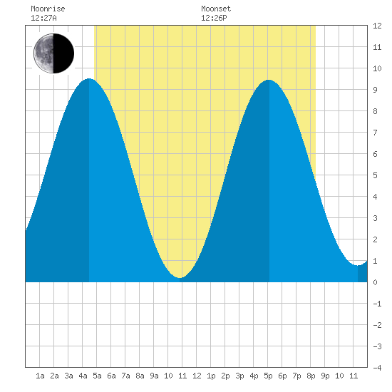 Tide chart for Vinalhaven, Vinalhaven Island, Penobscot Bay on 2025/06/18