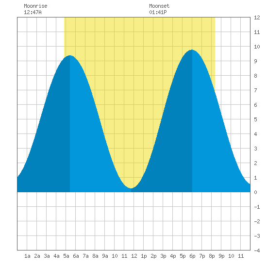 Tide chart for Vinalhaven, Vinalhaven Island, Penobscot Bay on 2025/06/19