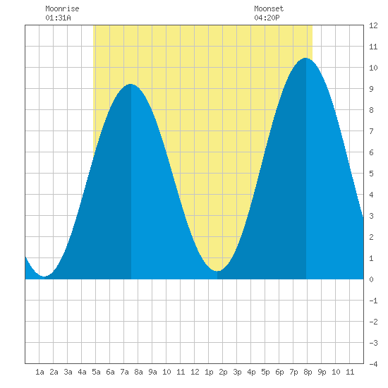 Tide chart for Vinalhaven, Vinalhaven Island, Penobscot Bay on 2025/06/21
