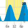 Tide chart for Vinalhaven, Vinalhaven Island, Penobscot Bay, Maine on 2025/06/22