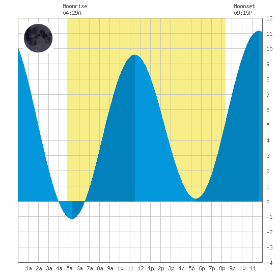 Tide chart for Vinalhaven, Vinalhaven Island, Penobscot Bay on 2025/06/25
