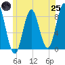 Tide chart for Vinalhaven, Vinalhaven Island, Penobscot Bay, Maine on 2025/06/25