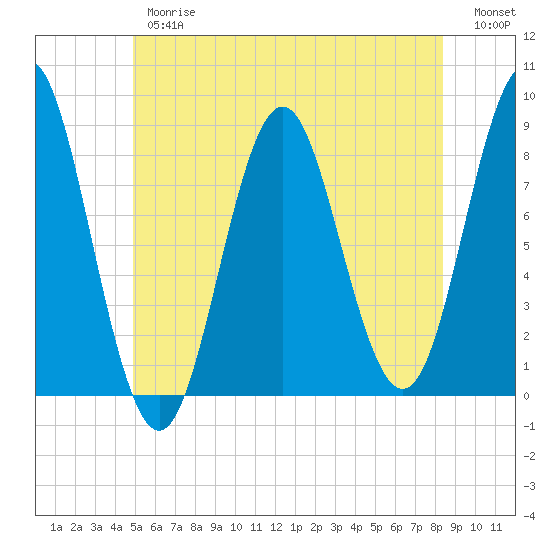 Tide chart for Vinalhaven, Vinalhaven Island, Penobscot Bay on 2025/06/26
