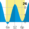 Tide chart for Vinalhaven, Vinalhaven Island, Penobscot Bay, Maine on 2025/06/26