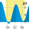 Tide chart for Vinalhaven, Vinalhaven Island, Penobscot Bay, Maine on 2025/06/27