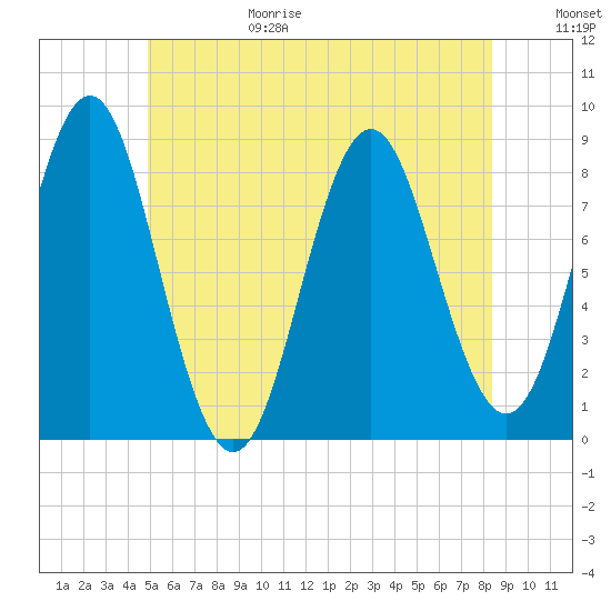 Tide chart for Vinalhaven, Vinalhaven Island, Penobscot Bay on 2025/06/29
