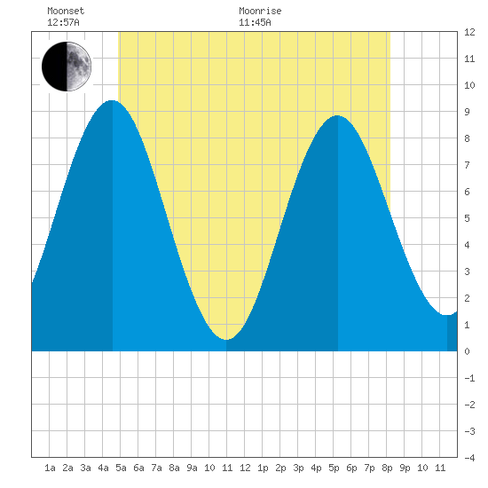 Tide chart for Vinalhaven, Vinalhaven Island, Penobscot Bay on 2025/06/02