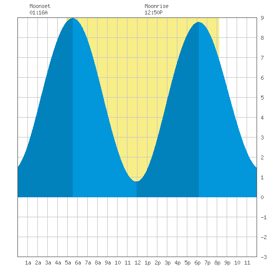 Tide chart for Vinalhaven, Vinalhaven Island, Penobscot Bay on 2025/06/03