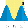 Tide chart for Vinalhaven, Vinalhaven Island, Penobscot Bay, Maine on 2025/06/3
