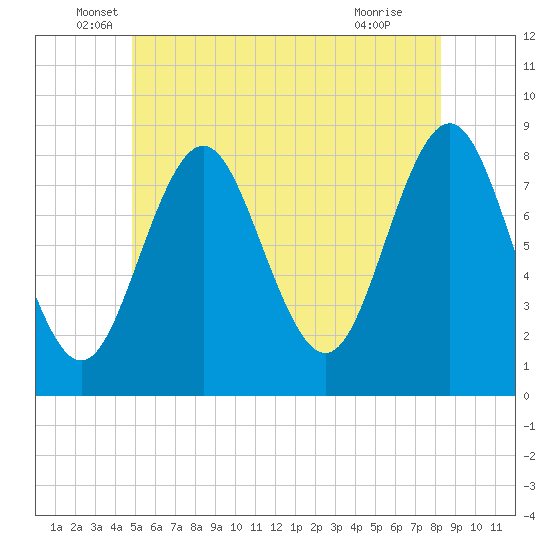Tide chart for Vinalhaven, Vinalhaven Island, Penobscot Bay on 2025/06/06