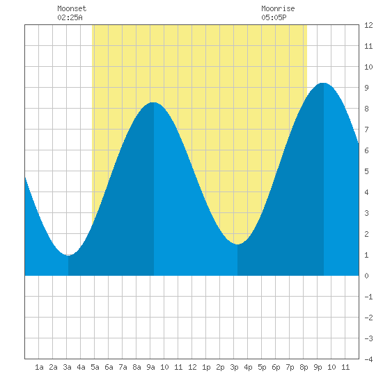 Tide chart for Vinalhaven, Vinalhaven Island, Penobscot Bay on 2025/06/07